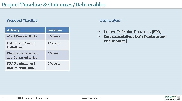 Project Timeline & Outcomes/Deliverables Proposed Timeline 5 Deliverables Activity Duration AS-IS Process Study 5