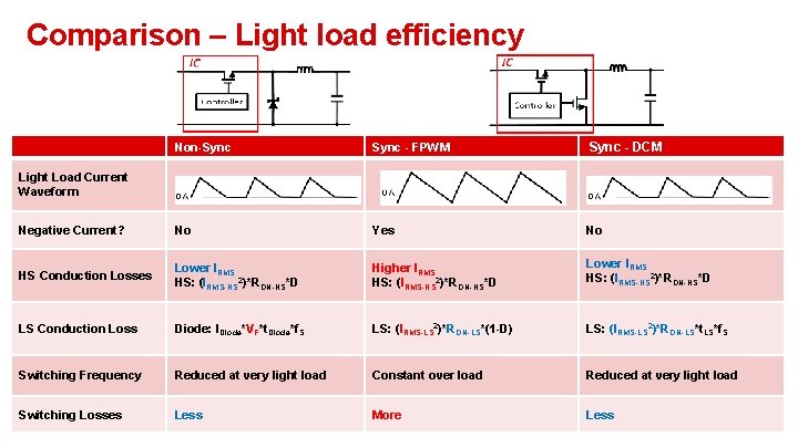 Comparison – Light load efficiency Non-Sync - FPWM Sync - DCM Negative Current? No