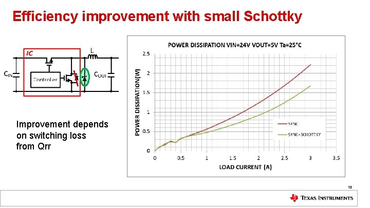 Efficiency improvement with small Schottky Improvement depends on switching loss from Qrr 13 