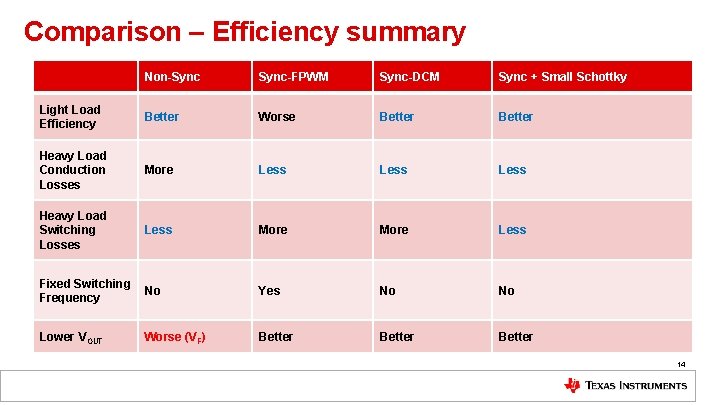 Comparison – Efficiency summary Non-Sync-FPWM Sync-DCM Sync + Small Schottky Light Load Efficiency Better