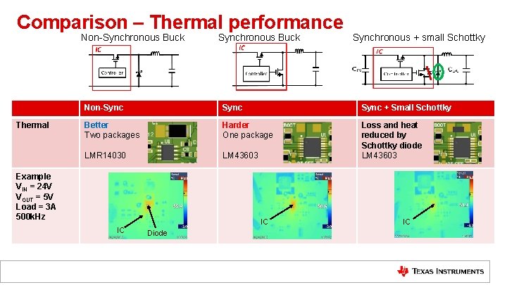 Comparison – Thermal performance Non-Synchronous Buck Thermal Synchronous Buck Synchronous + small Schottky Non-Sync
