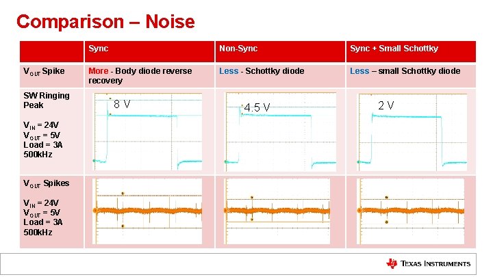 Comparison – Noise VOUT Spike SW Ringing Peak VIN = 24 V VOUT =
