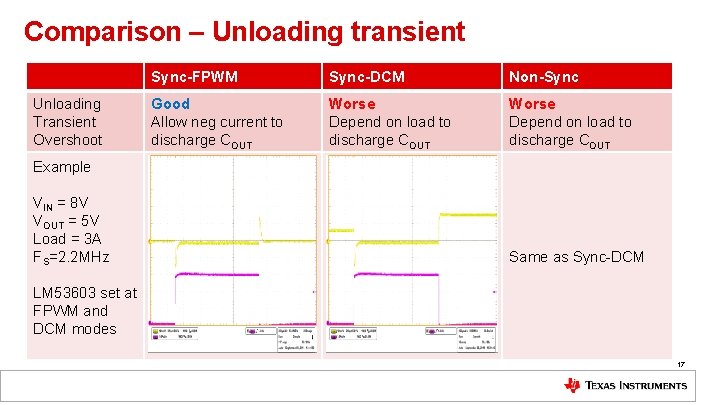 Comparison – Unloading transient Unloading Transient Overshoot Sync-FPWM Sync-DCM Non-Sync Good Allow neg current