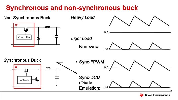 Synchronous and non-synchronous buck Non-Synchronous Buck Heavy Load Light Load Non-sync Synchronous Buck Sync-FPWM