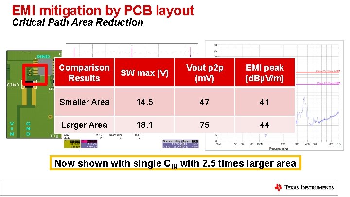 EMI mitigation by PCB layout Critical Path Area Reduction Comparison SW 18. 1 V