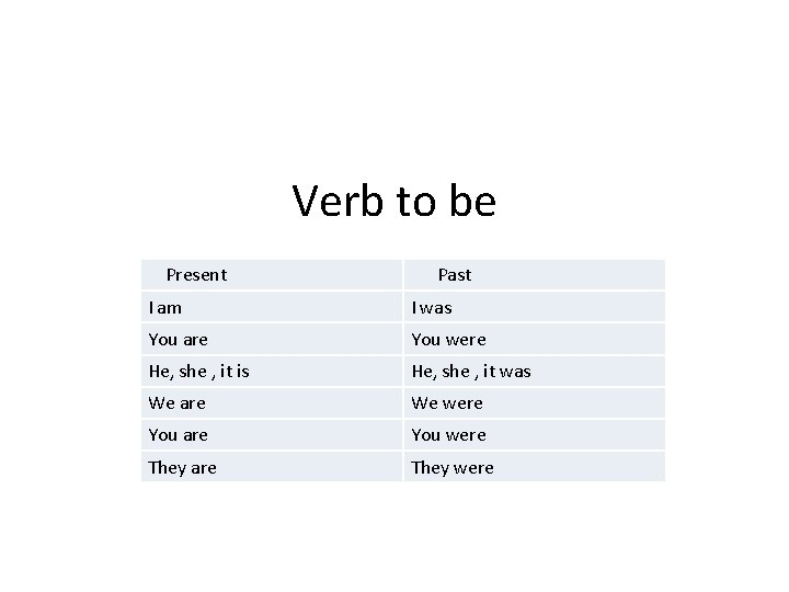 Verb to be Present Past I am I was You are You were He,