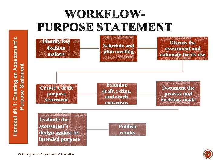 Handout #1. 1: Creating an Assessment’s Purpose Statement Identify key decision makers Create a