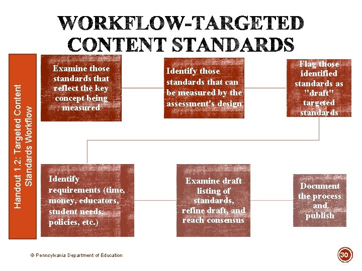 Handout 1. 2: Targeted Content Standards Workflow Examine those standards that reflect the key