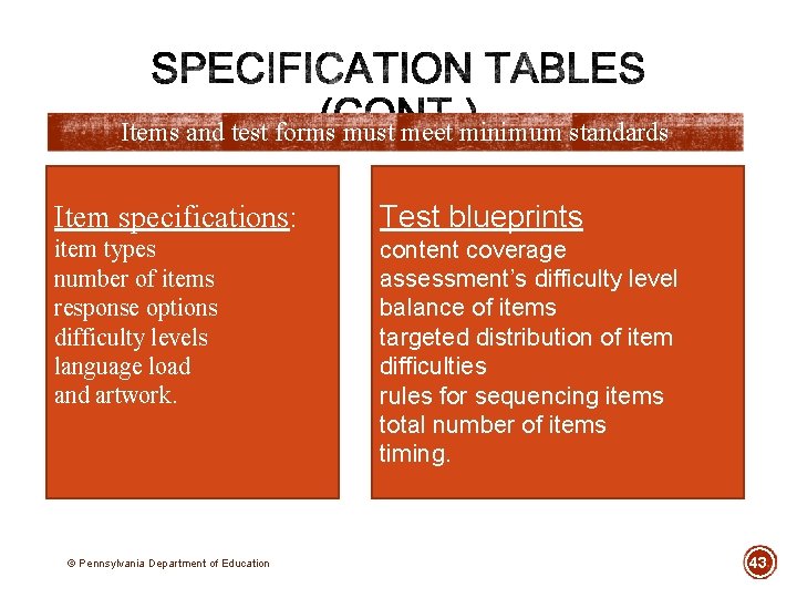 Items and test forms must meet minimum standards Item specifications: Test blueprints item types