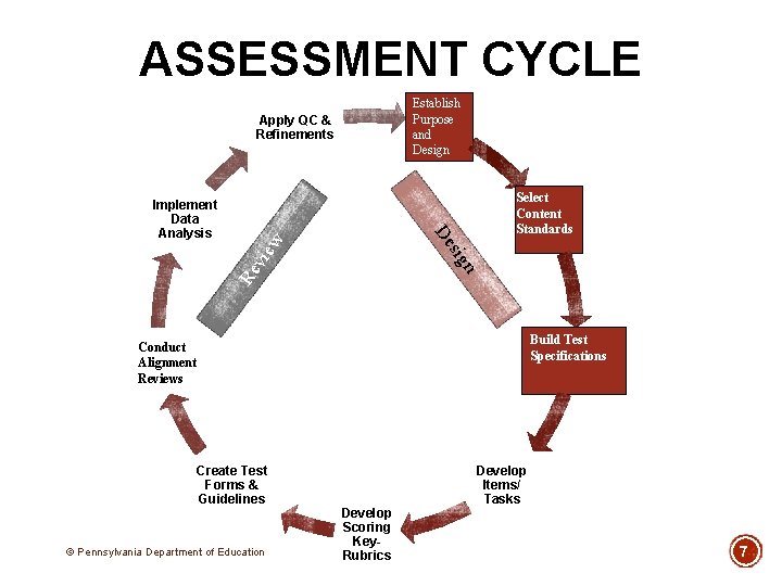 ASSESSMENT CYCLE Establish Purpose and Design Apply QC & Refinements Select Content Standards n