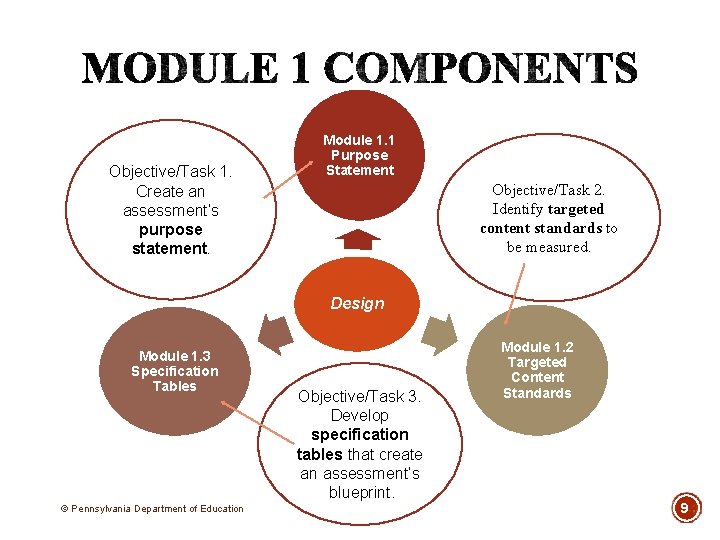Objective/Task 1. Create an assessment’s purpose statement. Module 1. 1 Purpose Statement Objective/Task 2.