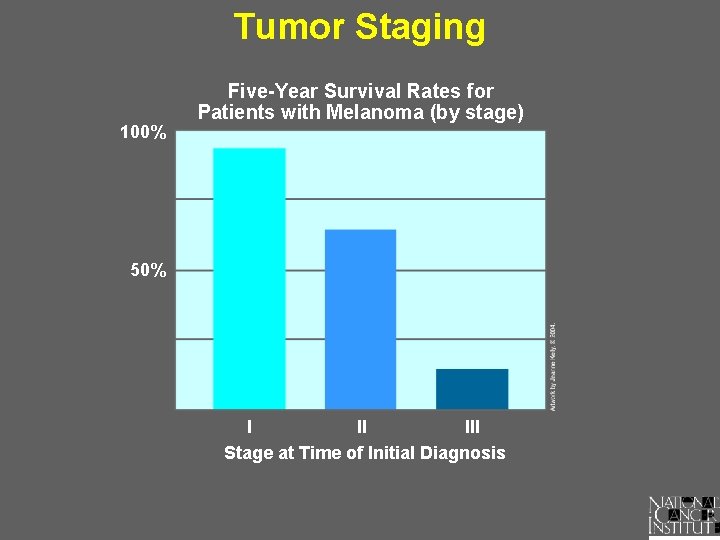 Tumor Staging 100% Five-Year Survival Rates for Patients with Melanoma (by stage) 50% I
