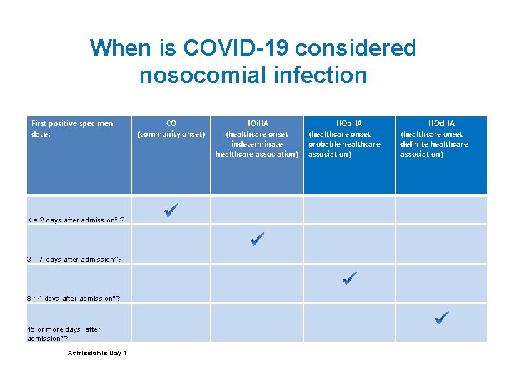 When is COVID-19 considered nosocomial infection First positive specimen date: < = 2 days
