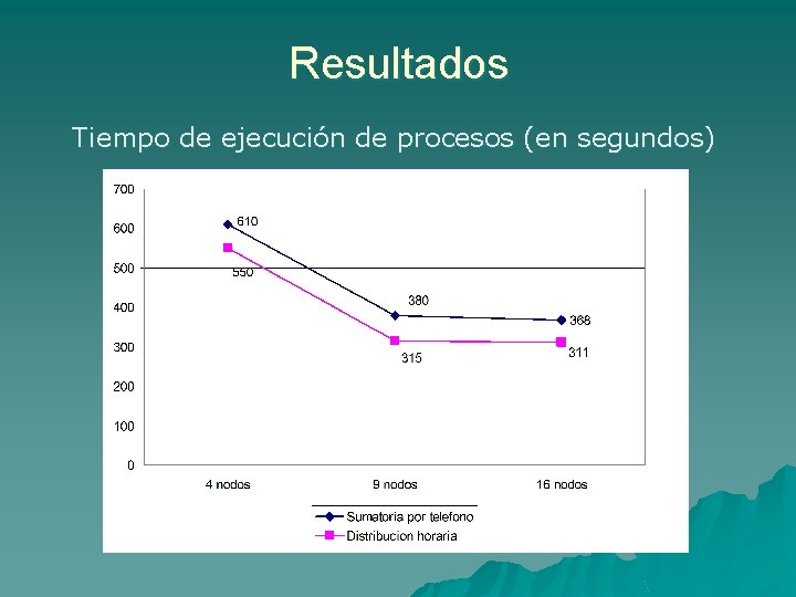 Resultados Tiempo de ejecución de procesos (en segundos) 