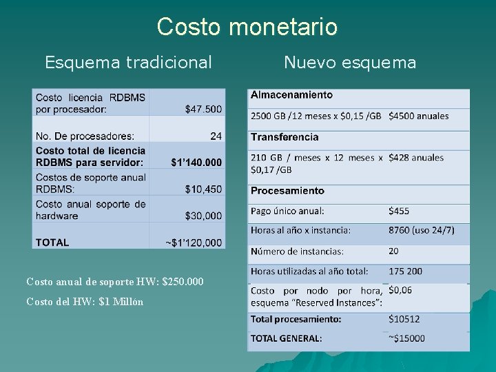 Costo monetario Esquema tradicional Costo anual de soporte HW: $250. 000 Costo del HW: