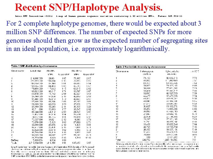 Recent SNP/Haplotype Analysis. Inter. SNP Consortium (2001): A map of human genome sequence variation