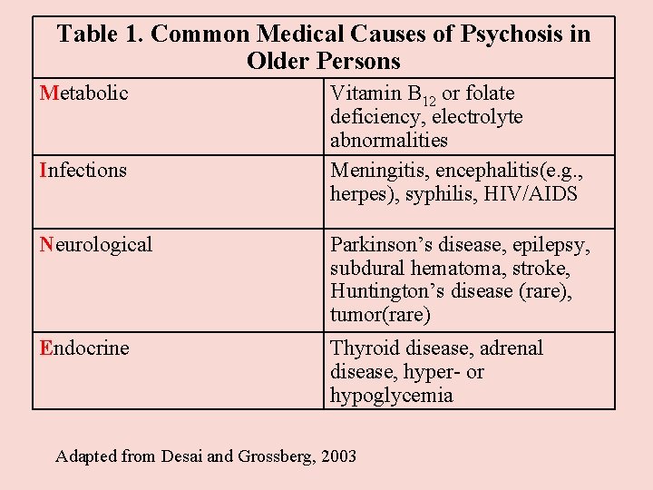 Table 1. Common Medical Causes of Psychosis in Older Persons Metabolic Infections Vitamin B Table 1. Common Medical Causes of Psychosis in Older Persons Metabolic Infections Vitamin B