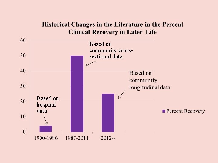 Based on community crosssectional data Based on hospital data Based on community crosssectional data Based on hospital data