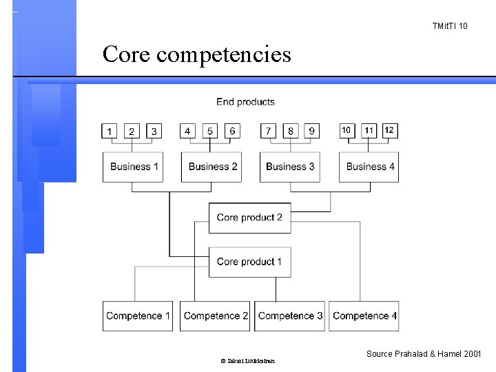TMit. TI 10 Core competencies © Sakari Luukkainen Source Prahalad & Hamel 2001 