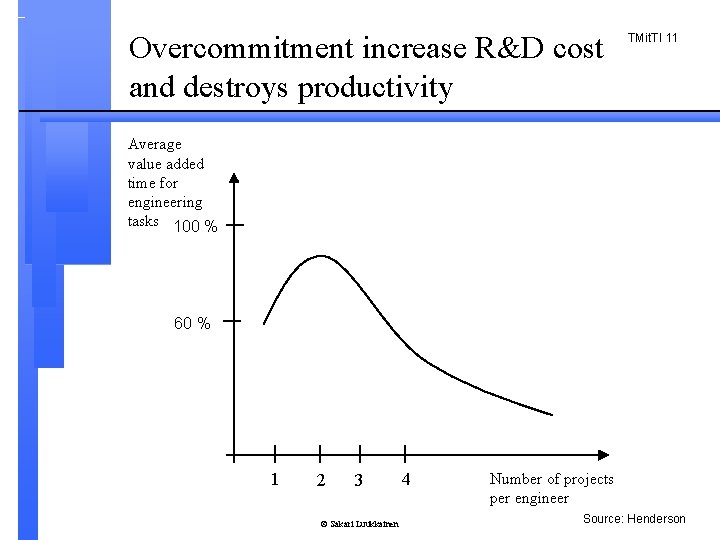 Overcommitment increase R&D cost and destroys productivity TMit. TI 11 Average value added time