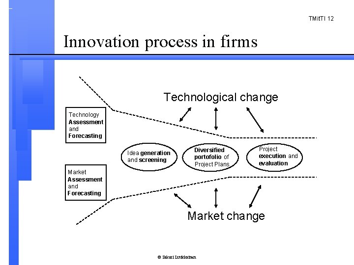 TMit. TI 12 Innovation process in firms Technological change Technology Assessment and Forecasting Idea