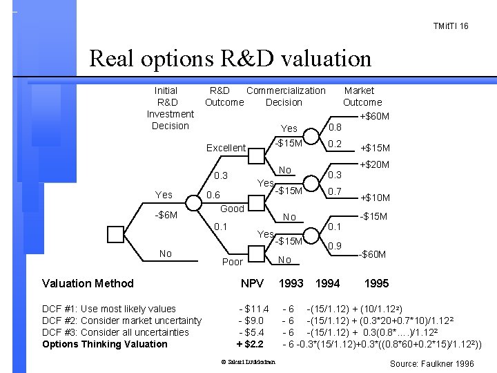 TMit. TI 16 Real options R&D valuation Initial R&D Investment Decision R&D Commercialization Outcome