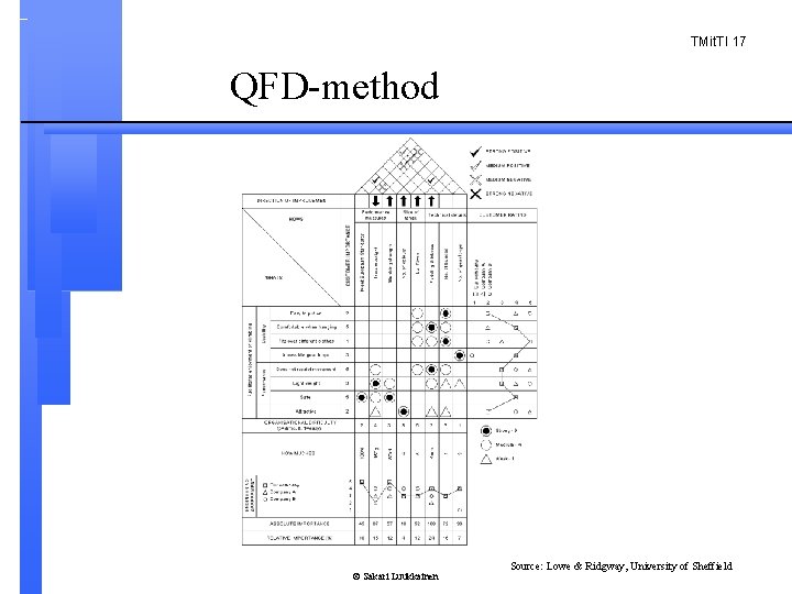 TMit. TI 17 QFD-method © Sakari Luukkainen Source: Lowe & Ridgway, University of Sheffield