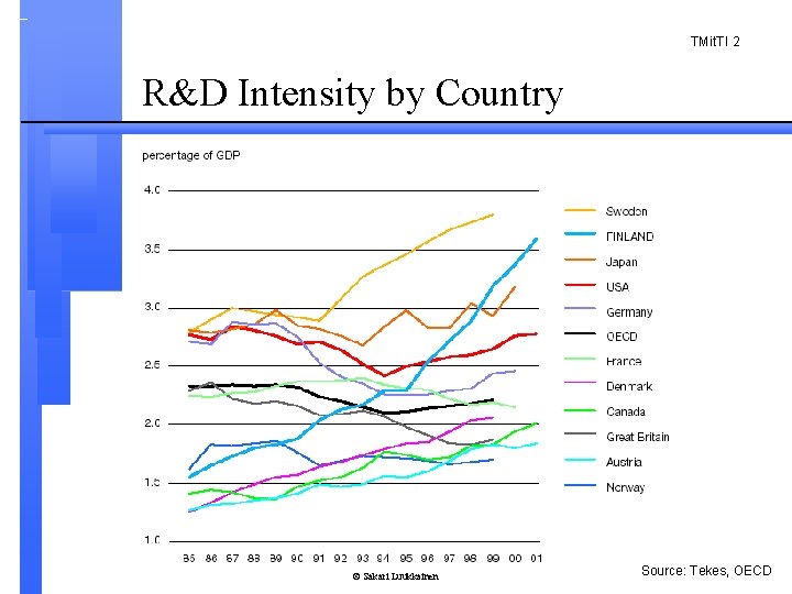 TMit. TI 2 R&D Intensity by Country © Sakari Luukkainen Source: Tekes, OECD 