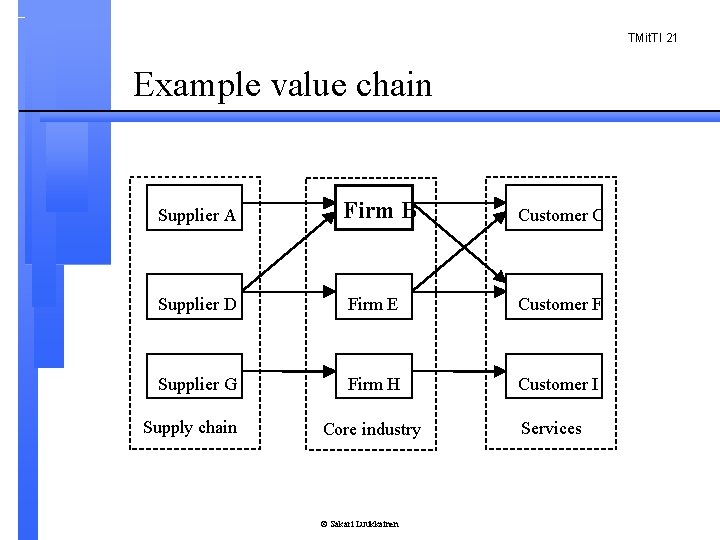 TMit. TI 21 Example value chain Supplier A Firm B Customer C Supplier D