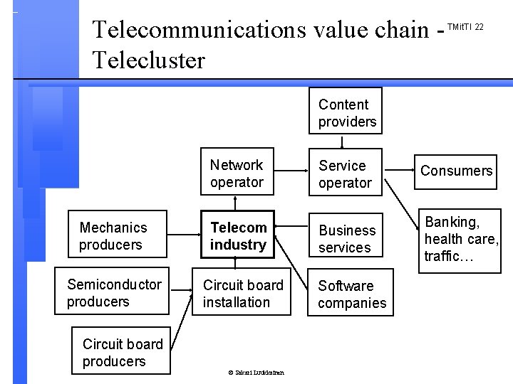 Telecommunications value chain Telecluster TMit. TI 22 Content providers Mechanics producers Semiconductor producers Circuit