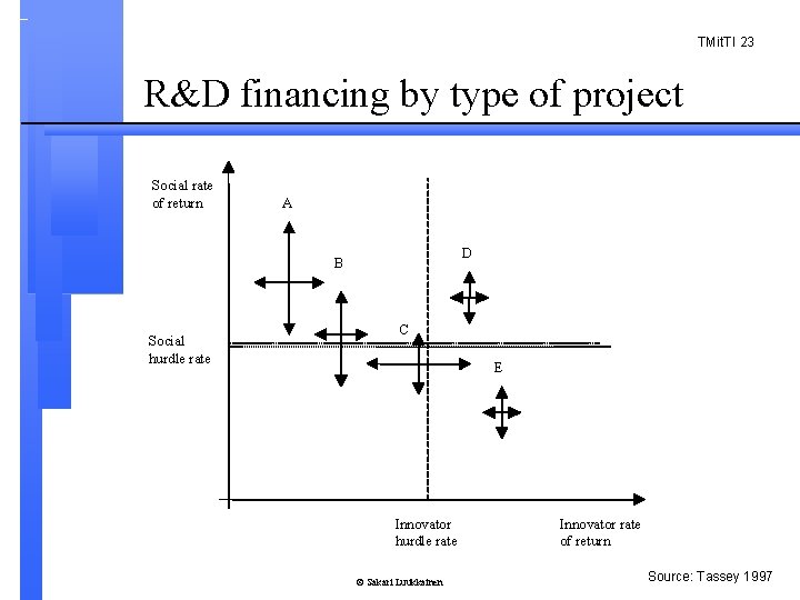 TMit. TI 23 R&D financing by type of project Social rate of return A