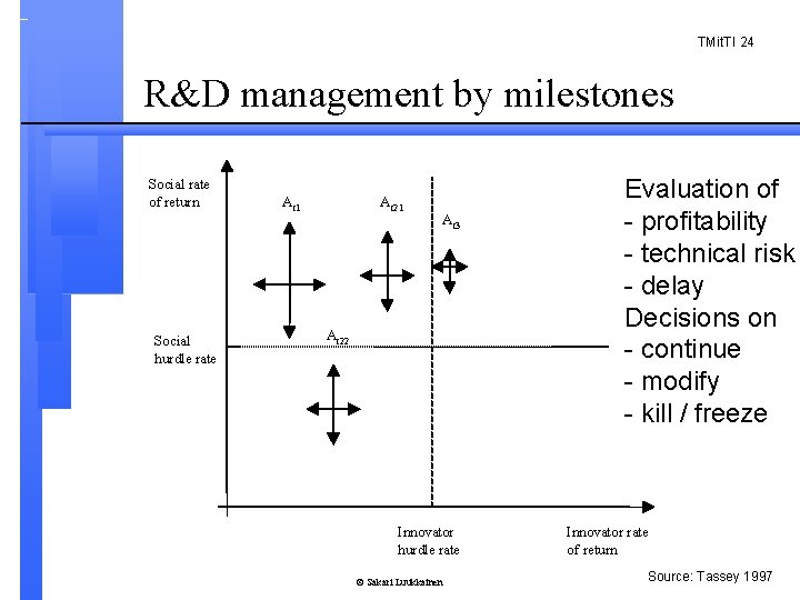 TMit. TI 24 R&D management by milestones Social rate of return Social hurdle rate