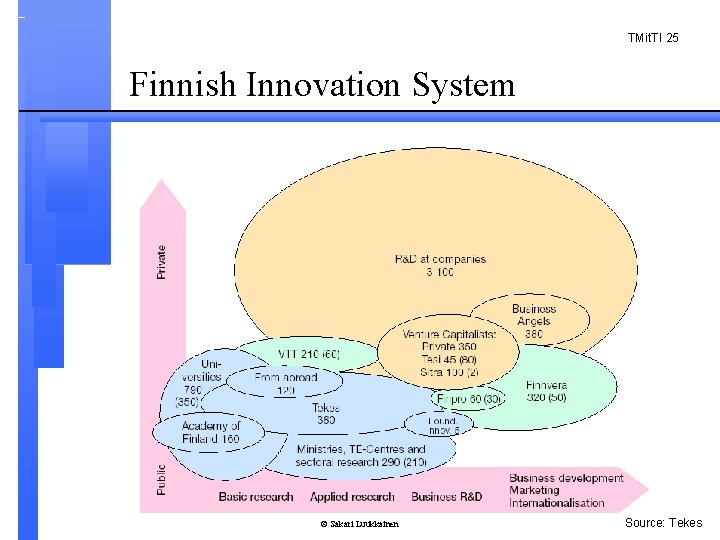 TMit. TI 25 Finnish Innovation System © Sakari Luukkainen Source: Tekes 