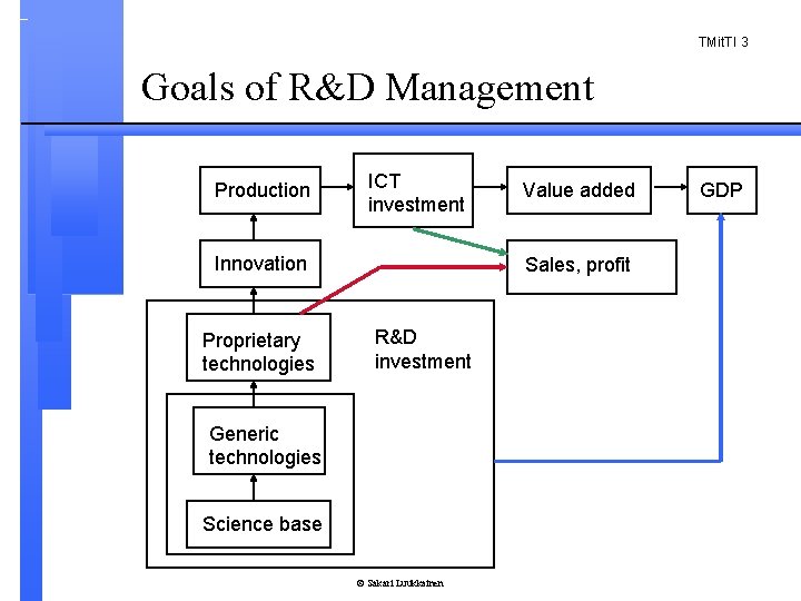 TMit. TI 3 Goals of R&D Management Production ICT investment Innovation Proprietary technologies Value