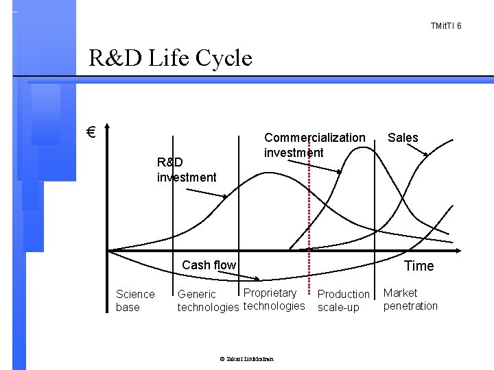 TMit. TI 6 R&D Life Cycle € Commercialization investment R&D investment Cash flow Science