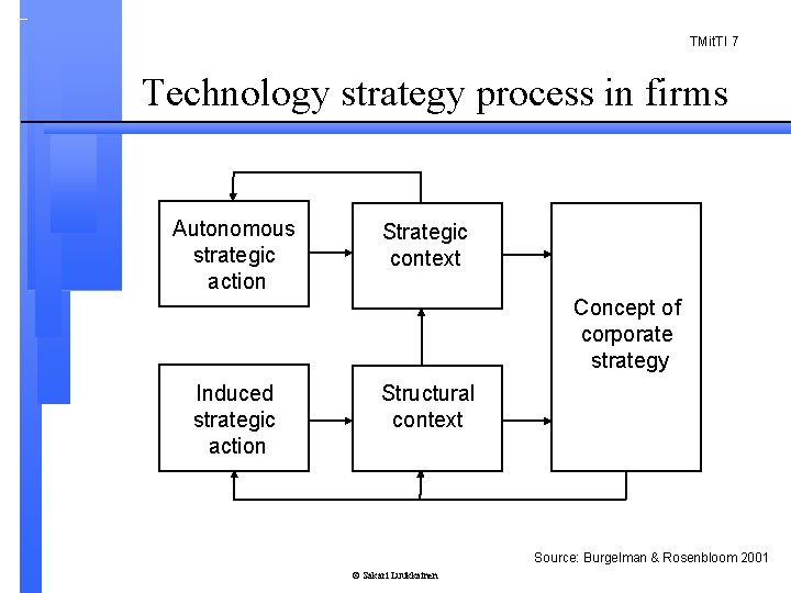 TMit. TI 7 Technology strategy process in firms Autonomous strategic action Strategic context Concept
