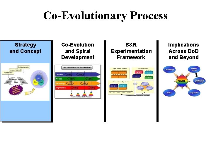 Co-Evolutionary Process Strategy and Concept Co-Evolution and Spiral Development S&R Experimentation Framework Implications Across
