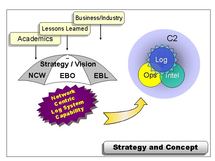 Business/Industry Lessons Learned C 2 Academics Strategy / Vision NCW EBO EBL Log Ops