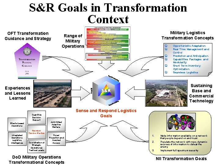 S&R Goals in Transformation Context OFT Transformation Guidance and Strategy Military Logistics Transformation Concepts