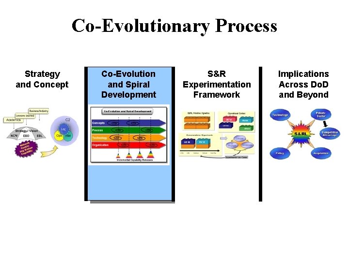 Co-Evolutionary Process Strategy and Concept Co-Evolution and Spiral Development S&R Experimentation Framework Implications Across
