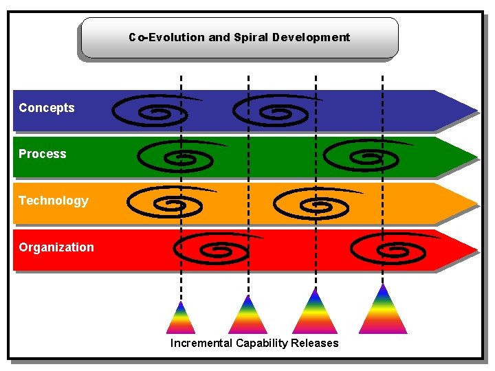 Co-Evolution and Spiral Development Concepts Process Technology Organization Incremental Capability Releases 