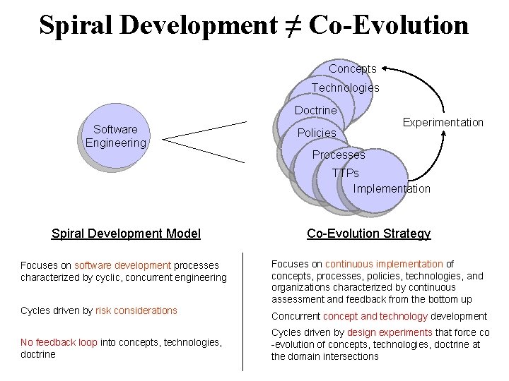 Spiral Development ≠ Co-Evolution Concepts Technologies Doctrine Software Engineering Policies Experimentation Processes TTPs Implementation