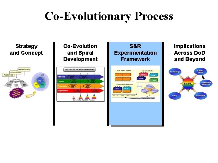 Co-Evolutionary Process Strategy and Concept Co-Evolution and Spiral Development S&R Experimentation Framework Implications Across