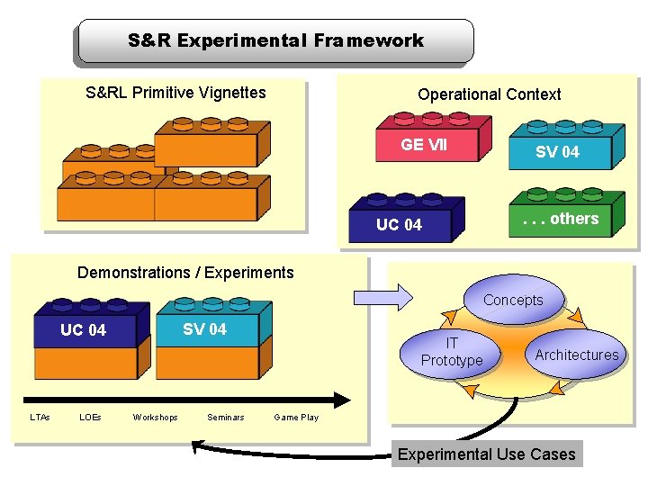 S&R Experimental Framework S&RL Primitive Vignettes Operational Context GE VII UC 04 SV 04