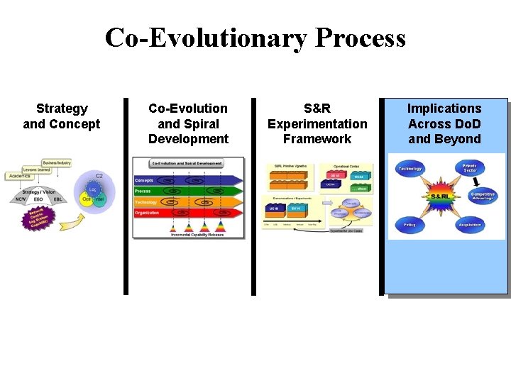 Co-Evolutionary Process Strategy and Concept Co-Evolution and Spiral Development S&R Experimentation Framework Implications Across
