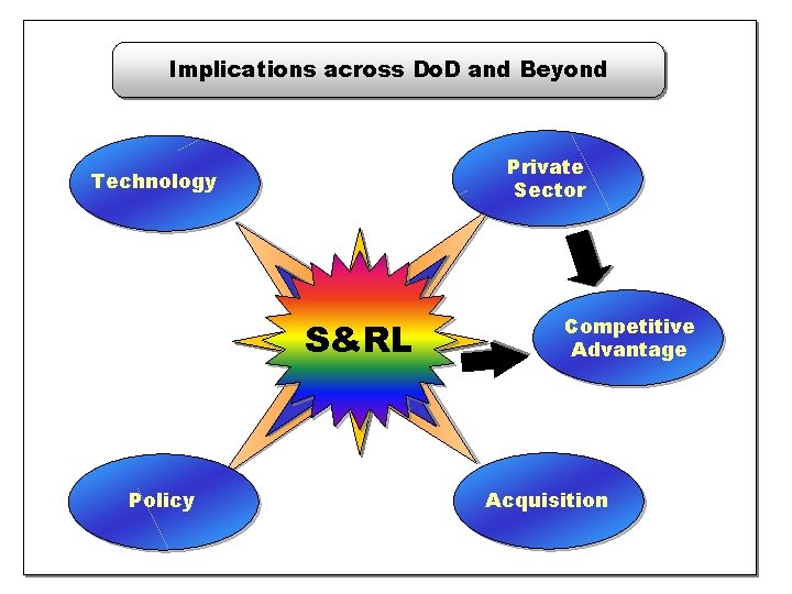 Implications across Do. D and Beyond Private Sector Technology S&RL Policy Competitive Advantage Acquisition