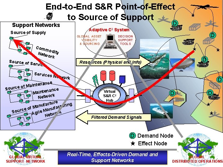 End-to-End S&R Point-of-Effect to Source of Support D Support Networks Adaptive C 2 System