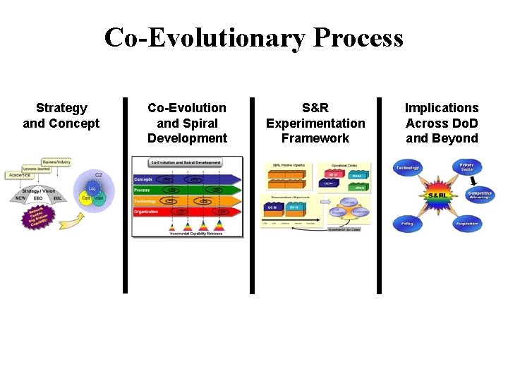 Co-Evolutionary Process Strategy and Concept Co-Evolution and Spiral Development S&R Experimentation Framework Implications Across