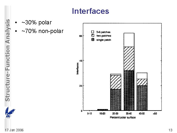 Structure-Function Analysis Interfaces • ~30% polar • ~70% non-polar 17 Jan 2006 13 