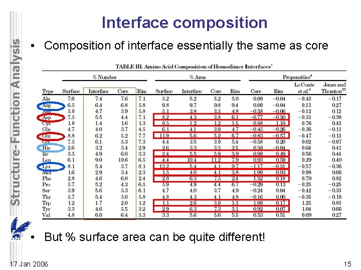 Structure-Function Analysis Interface composition • Composition of interface essentially the same as core •